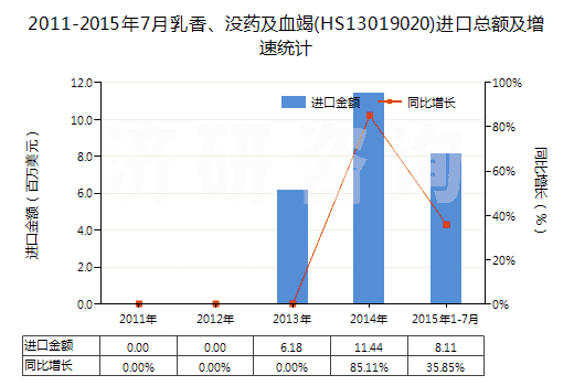 2011-2015年7月乳香、沒藥及血竭(HS13019020)進(jìn)口總額及增速統(tǒng)計(jì)